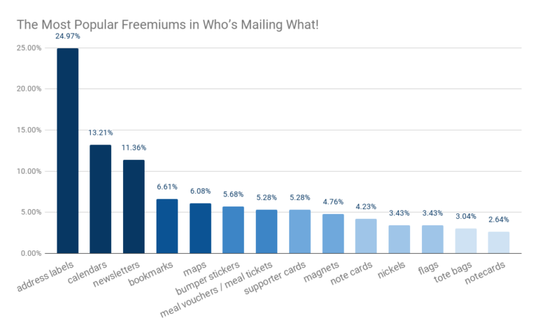 Direct Mail Premiums: Here's What We Learned [+20 Examples] - Blog ...