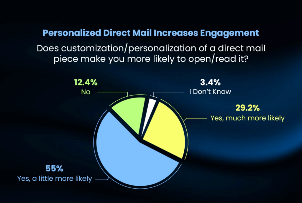 Personalized Direct Mail Increase Engagement 